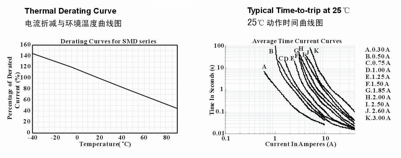SMD2920系列產(chǎn)品電流折減與環(huán)境溫度和25°C動作時間曲線圖