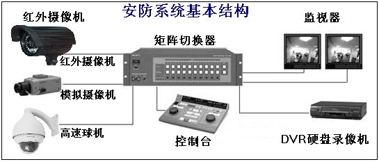 安防系統(tǒng)基本結構圖