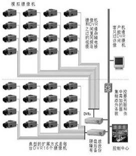 攝像監(jiān)控系統(tǒng)結構分布圖