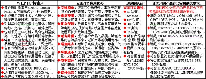 pptc在安防設備過流保護的應用優(yōu)勢