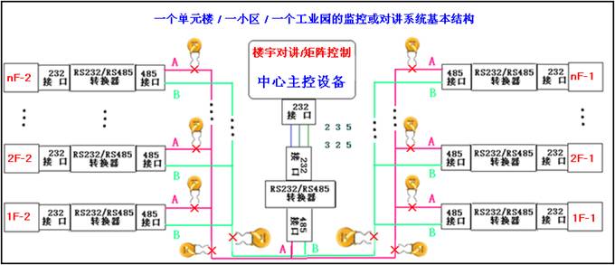 小區(qū)監(jiān)控系統(tǒng)基本結構圖