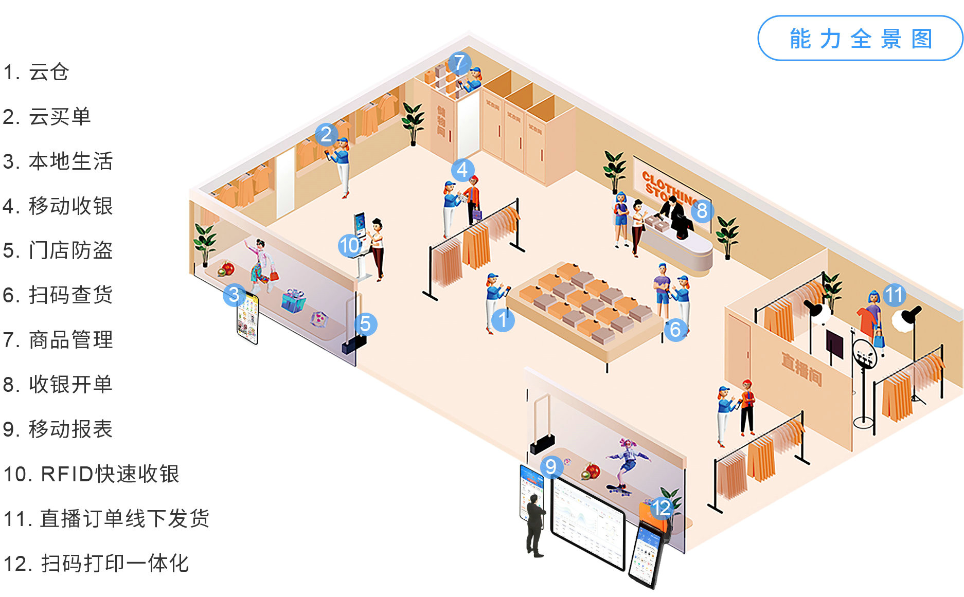 必发bf88大麦，，，POS收银系统，，，店务治理，，，新零售，，，能力全景图