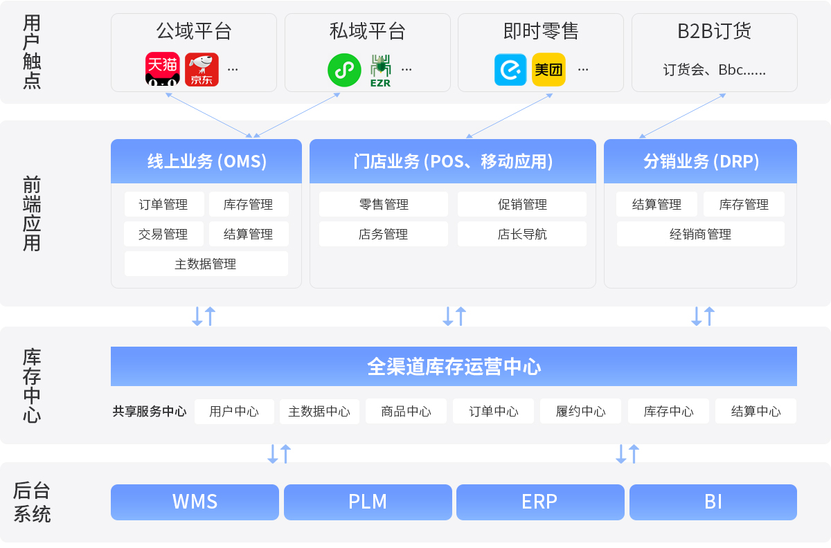 必发bf88R3架构，，，中台系统，，，全渠道一盘货