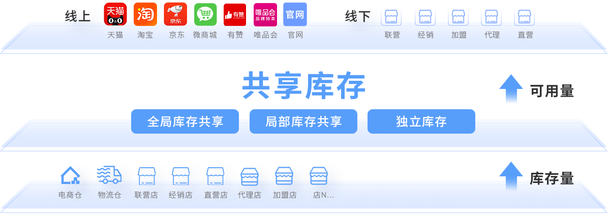 必发bf88R3线上线下共享库存框架