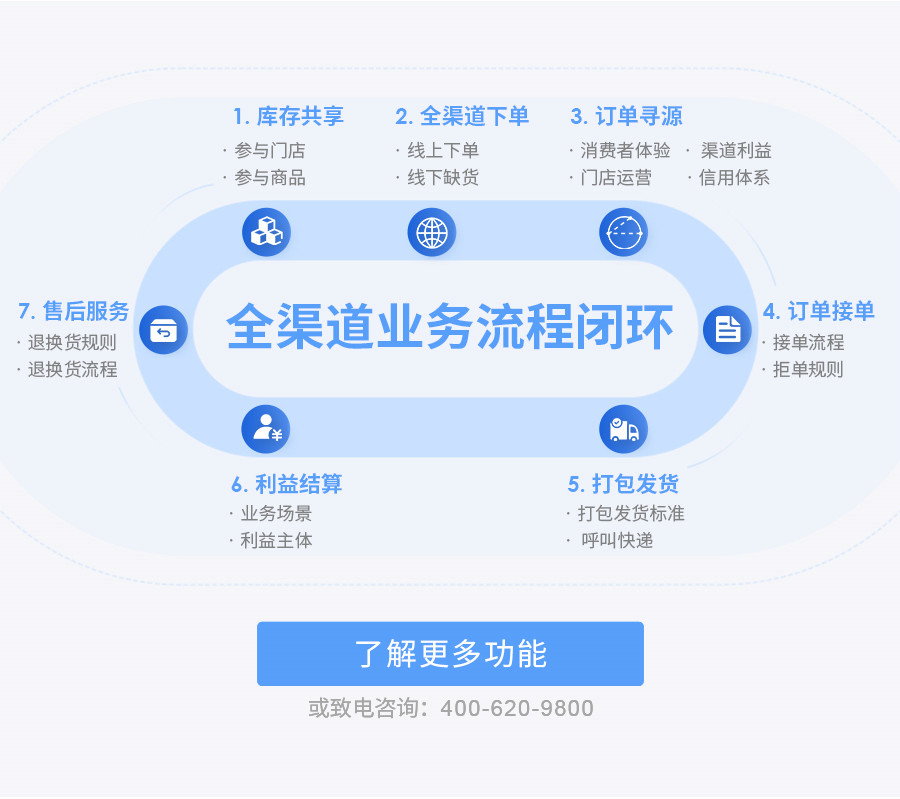 云仓全渠道业务流程闭环