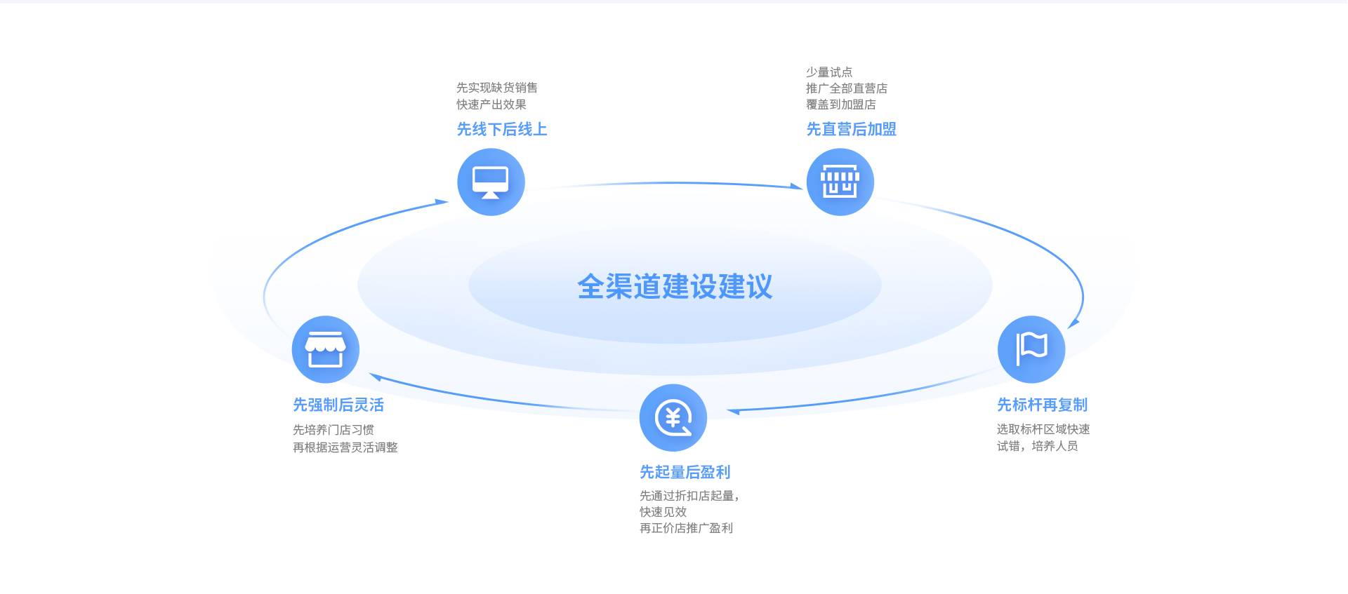 必发bf88云仓智能调货，，导购、、、电商、、、门店订单全域流通