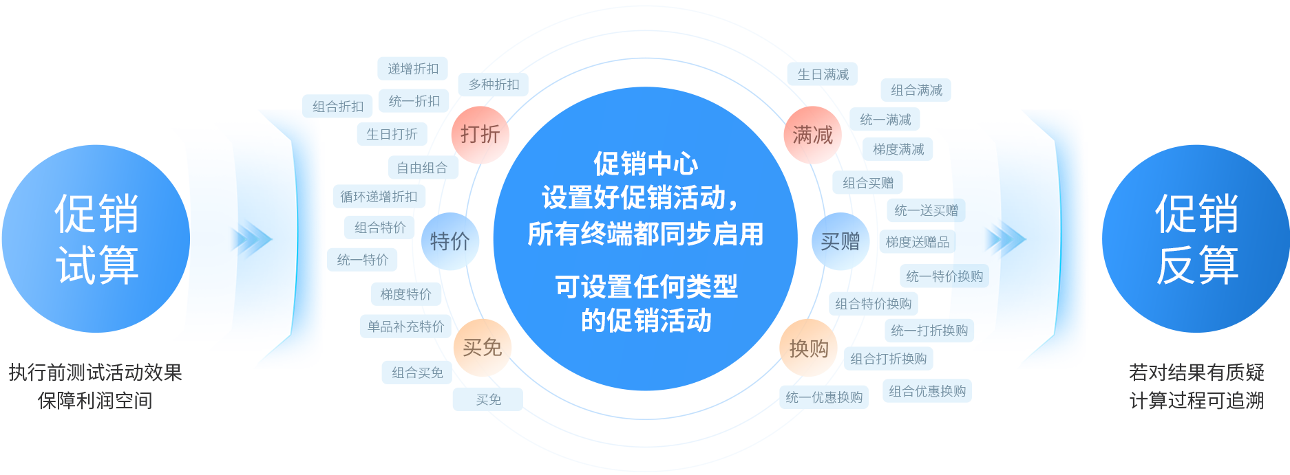 必发bf88大麦，，，POS收银系统，，，促销引擎，，，促销活动，，，促销治理，，，新零售，，，智慧门店