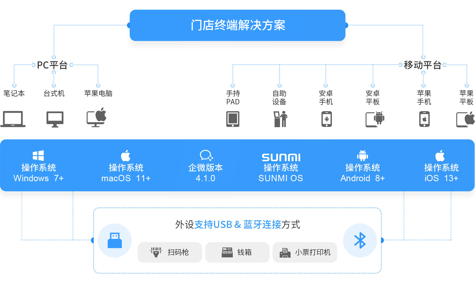 必发bf88大麦，，，POS收银系统，，，PC，，，移动，，，操作系统，，，win,mac,安卓，，，企微，，，IOS，，，新零售，，，智慧门店