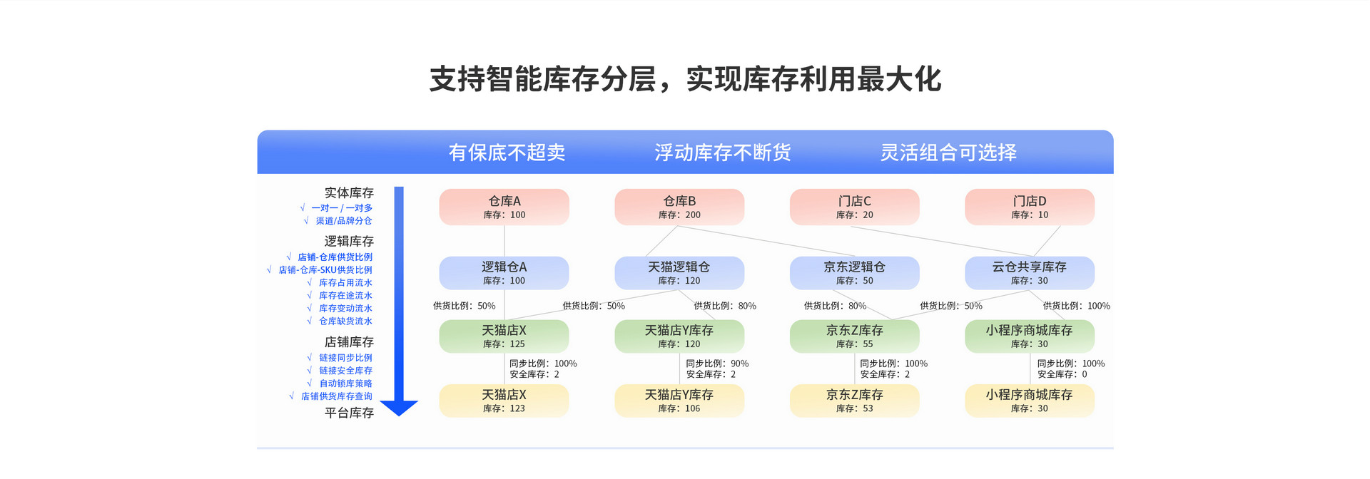 支持智能库存分层，实现库存利用最大化