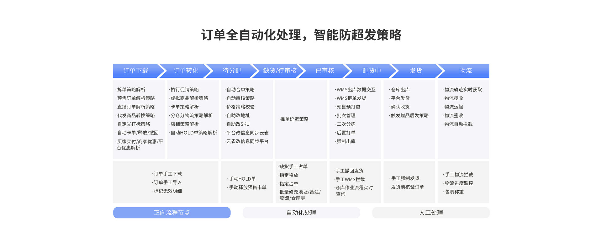 订单全自动化处置